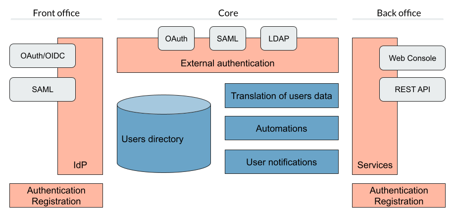 High level Unity-IdM architecture