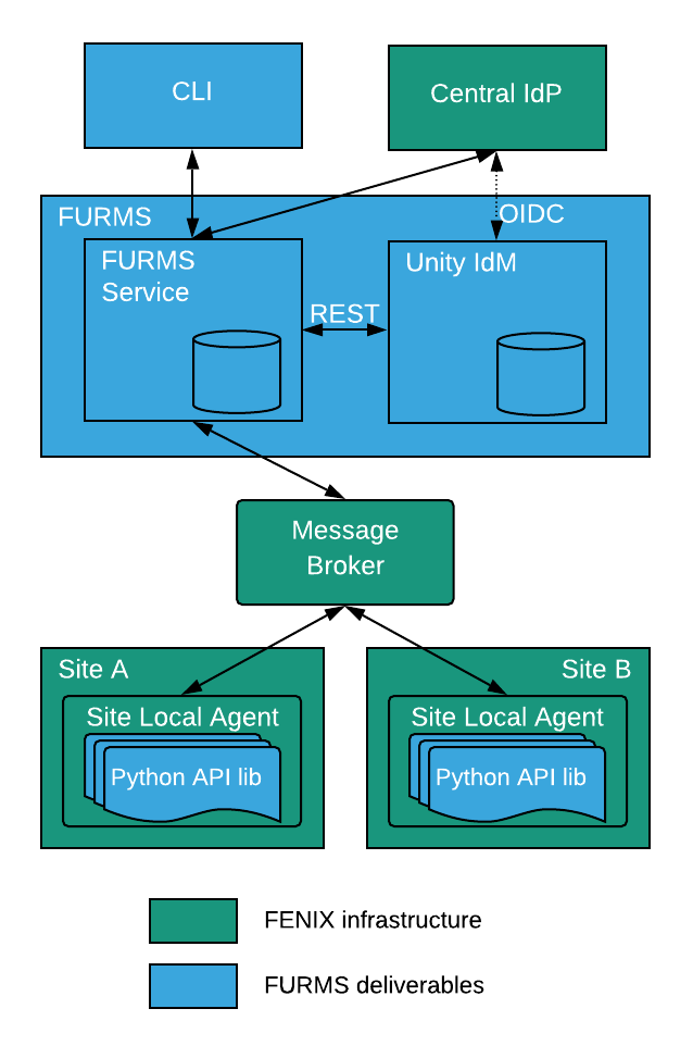High level overview of the interactions between FURMS system and FENIX infrastructure